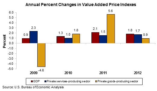 Chart 2. Annual Percent Changes in Value Added Price Indexes