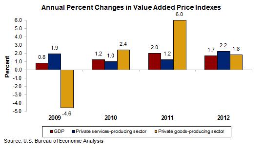 Chart 2. Annual Percent Changes in Value Added Price Indexes