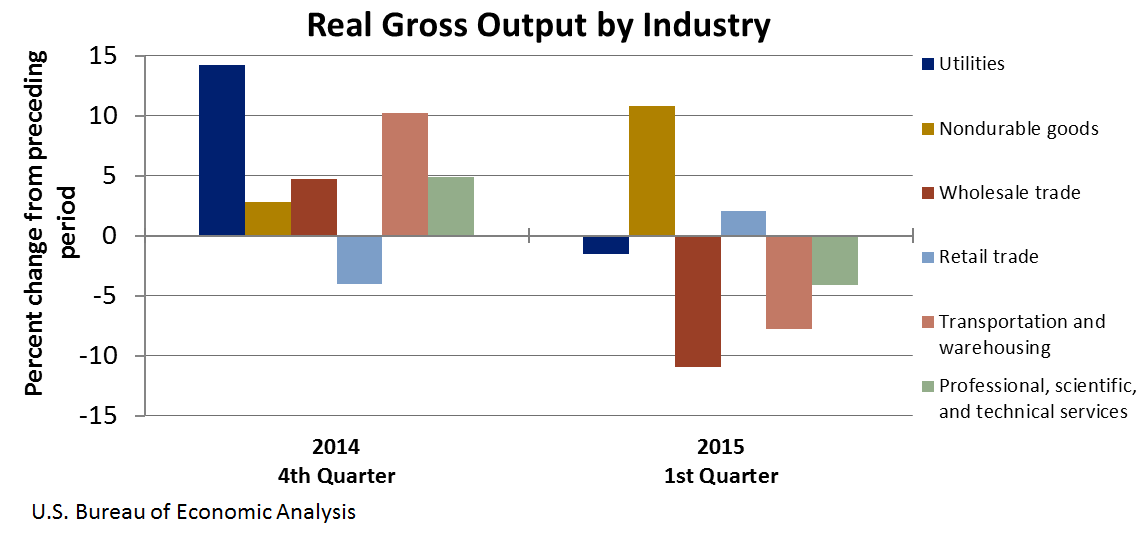 Chart of Real Value Added by Industry