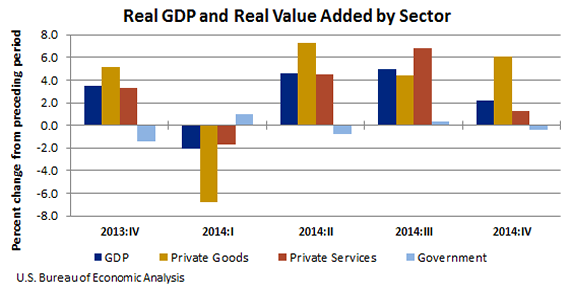 Chart of Real GDP and Real Value Added by Sector