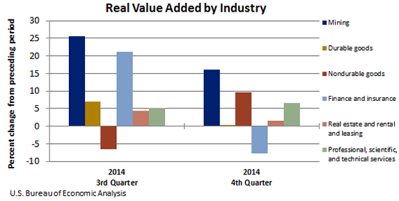 Chart of Real Value Added by Industry