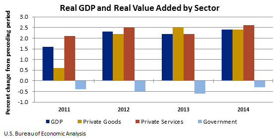 Chart of Real GDP and Real Value Added by Sector