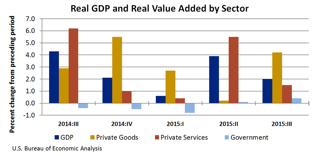 Us Gdp By Industry Pie Chart