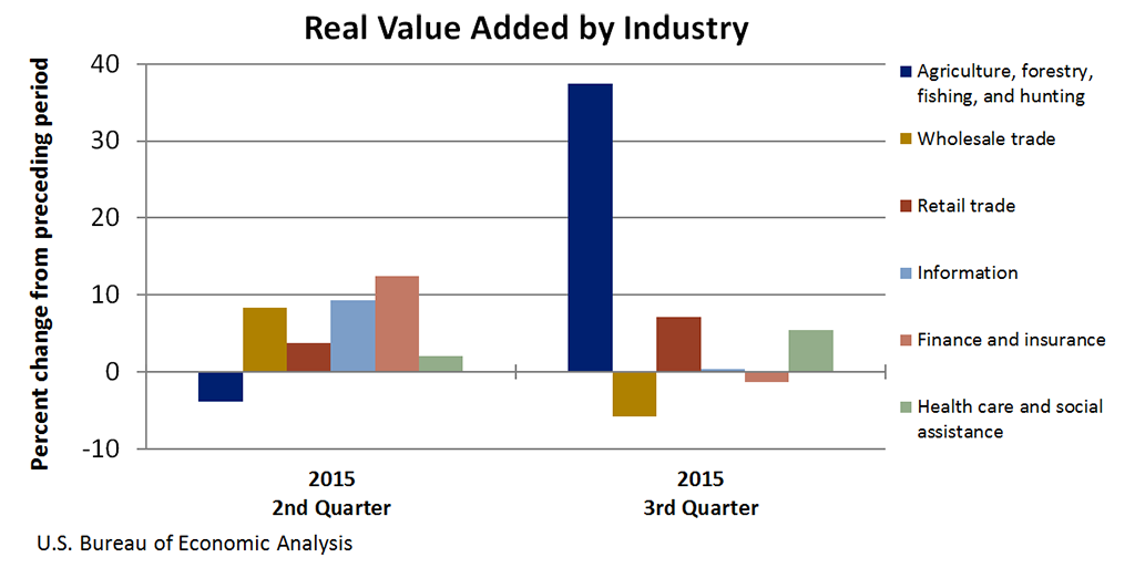 Chart of Real Value Added by Industry