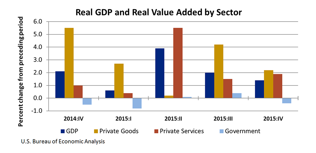 Chart of Real GDP and Real Value Added by Sector