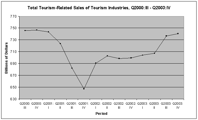 Total Tourism-Related Sales of Tourism Industries, Q2000:II - Q2003:IV graph