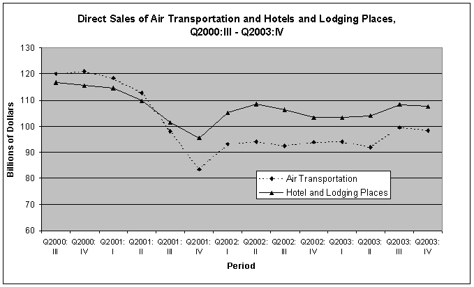 Direct Sales of Air Transportation and Hotels and Lodging Places, Q2000:III - Q2003:IV graph
