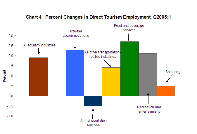 Chart 4: Percent Changes in Direct Tourism Employment, 2005 quarter 2