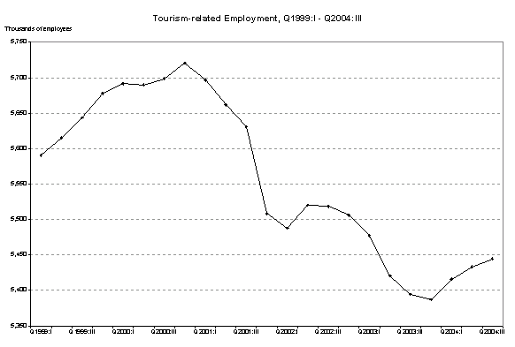 Tourism-related Employment, Q1999:1 - Q2004:III