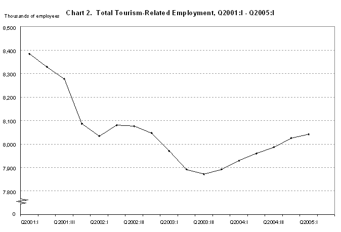 Chart 2. Total Tourism-Related Employment, Q2001:I - Q2005:I
