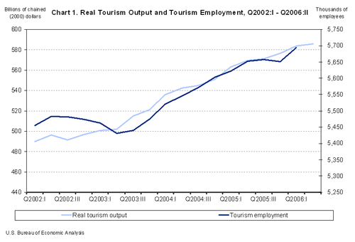 Chart 1. Real Tourism Output and Tourism Employment, First Quarter 2002 through Second Quarter 2006