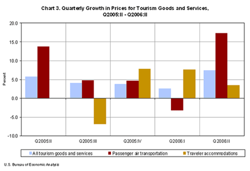 Chart 3. Quarterly Growth in Prices for Tourism Goods and Services, Second Quarter 2005 through Second Quarter 2006