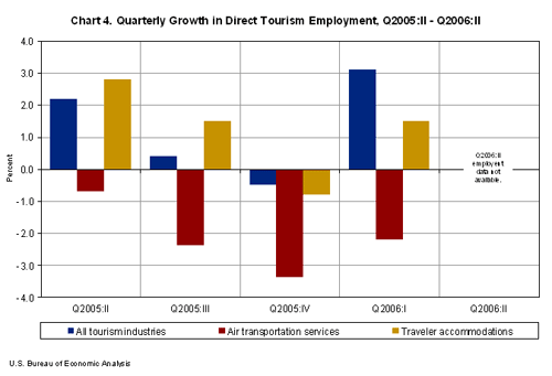 Chart 4. Quarterly Growth in Direct Tourism Employment, Second Quarter 2005 through Second Quarter 2006