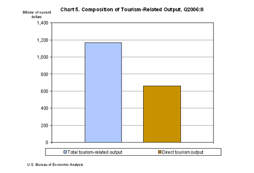 Chart 5. Composition of Tourism-Related Output, Second Quarter 2006