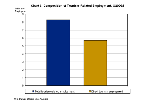 Chart 6. Composition of Tourism-Related Employment, First Quarter 2006