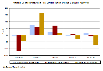 Chart showing Quarterly Growth in Real Direct Tourism Output for Quarter 1 2006 through Quarter 1 2007