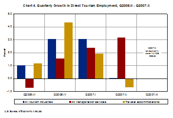 Chart showing Quarterly Growth in Direct Tourism Employment for Quarter 1 2006 through Quarter 1 2007