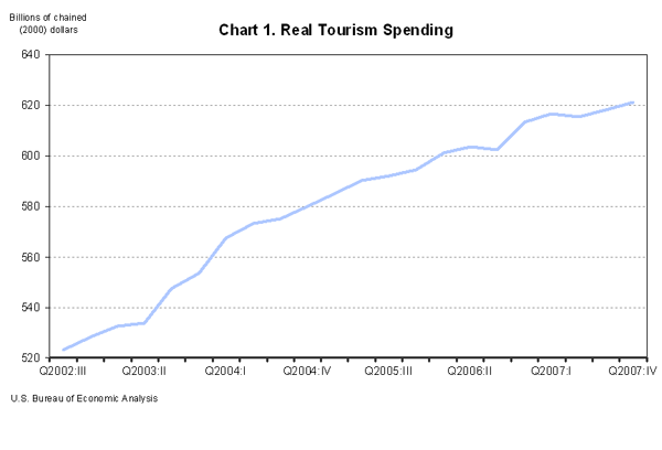 Chart 1. Real Tourism Spending