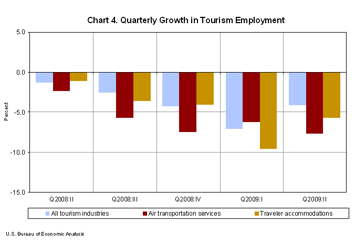 Chart 4. Quarterly Growth in Tourism Employment