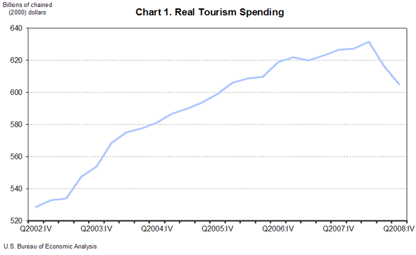 Chart 1. Real Tourism Spending