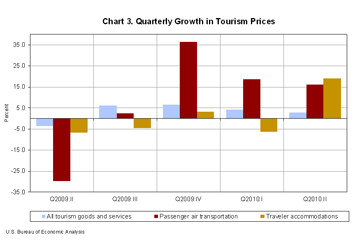 Chart 3. Quarterly Growth in Tourism Prices
