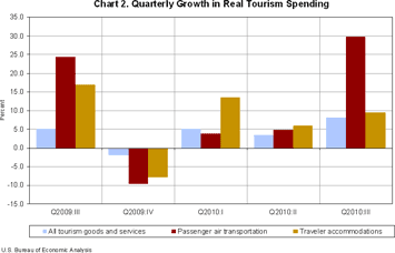 Chart 2. Quarterly Growth in Real Tourism Spending