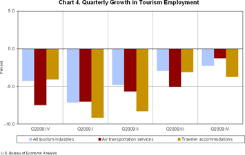 Chart 4. Quarterly Growth in Tourism Employment