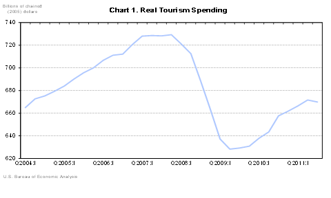 Chart 1. Real Tourism Spending