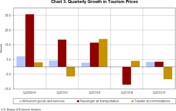 Chart 3. Quarterly Growth in Tourism Prices