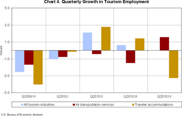 Chart 4. Quarterly Growth in Tourism Employment