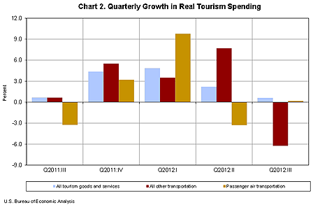 Chart 2. Quarterly Growth in Real Tourism Spending