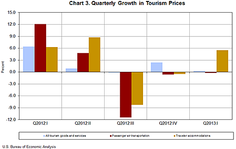 Chart 3. Quarterly Growth in Tourism Prices