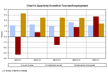 Chart 4. Quarterly Growth in Tourism Employment