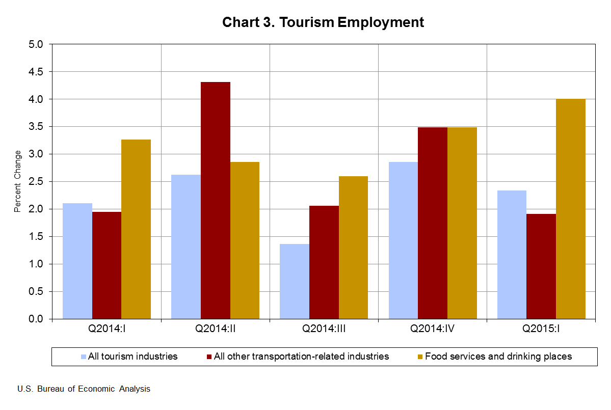 Chart 3. Tourism Employment