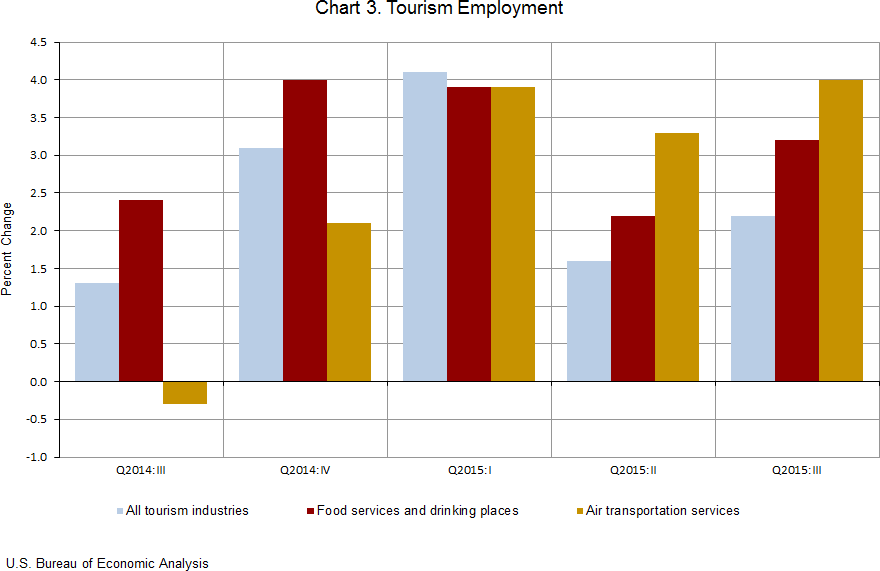 Chart 3. Tourism Employment