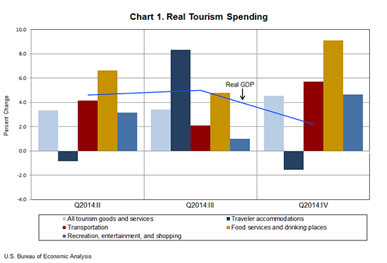 Chart 1. Quarterly Growth in Real Tourism Spending