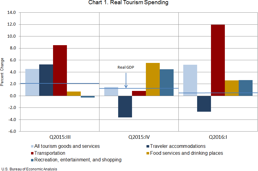 Chart 1. Quarterly Growth in Real Tourism Spending