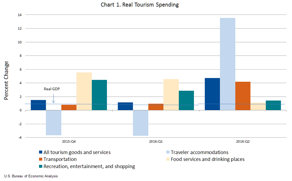 us tourism expenditures