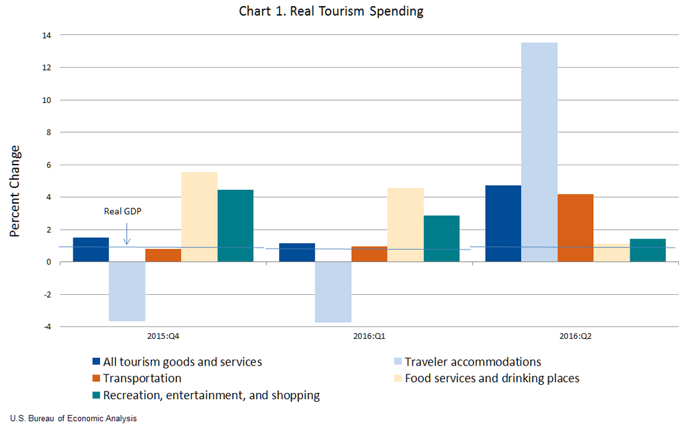 rates of travel