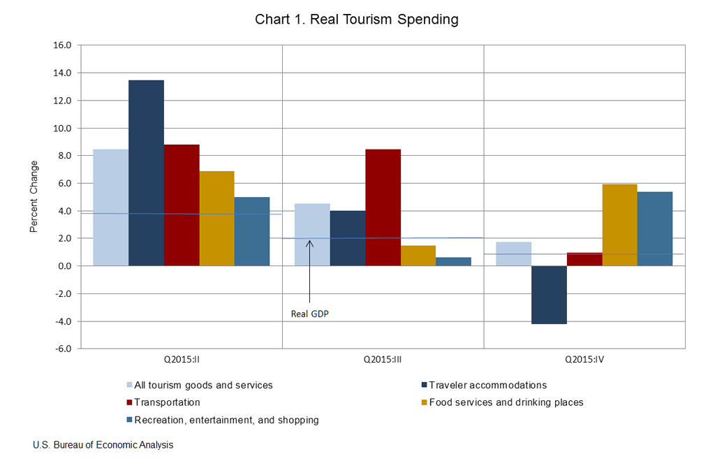 Chart 1. Quarterly Growth in Real Tourism Spending