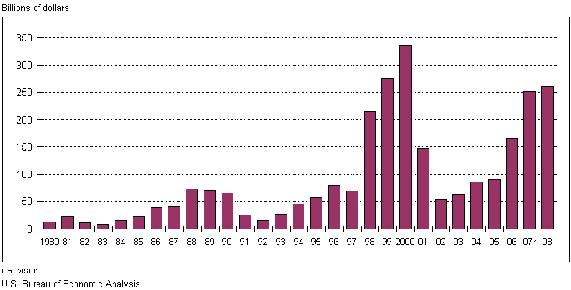 Outlays for New Investment in the United States by Foreign Direct Investors, 1980-2008