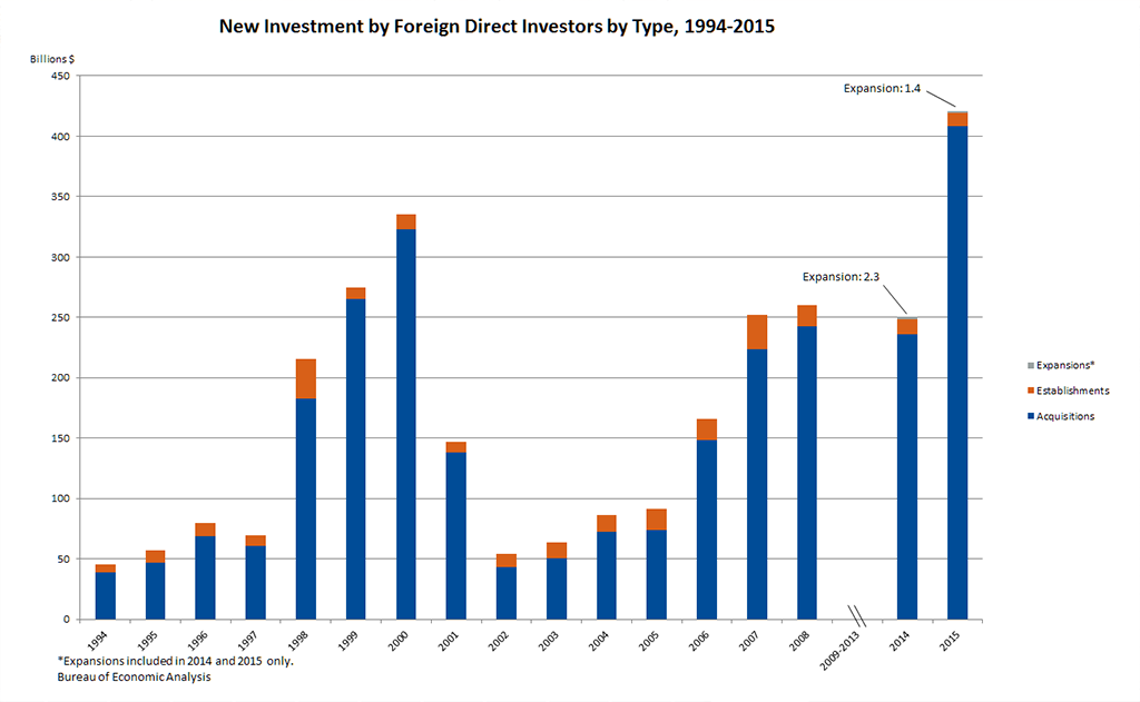 Pikken kreupel stroom New Foreign Direct Investment in the United States, 2014 and 2015 | U.S.  Bureau of Economic Analysis (BEA)