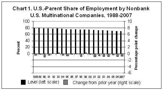U.S. Parent Share of Employment by Nonbank U.S. Multinational Companies, 1988-2007