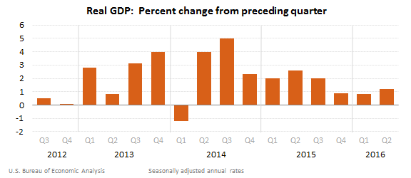 Real GDP: Percent Change from Preceding Quarter