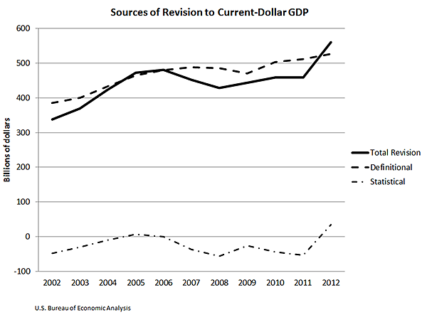 Sources of Revision to Current-Dollar GDP