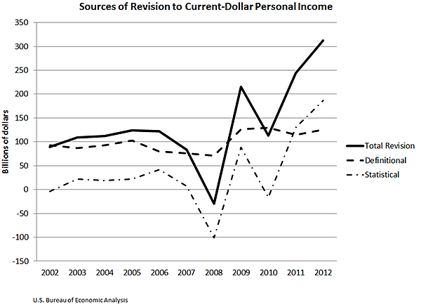 Sources of Revision to Current-Dollar Personal Income