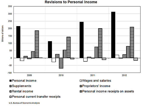 Revisions to Personal Income