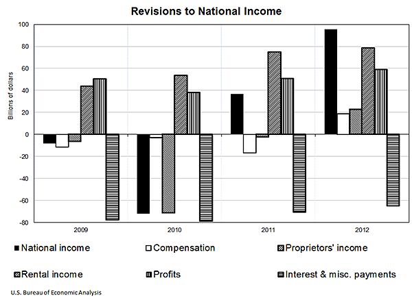 Revision to National Income