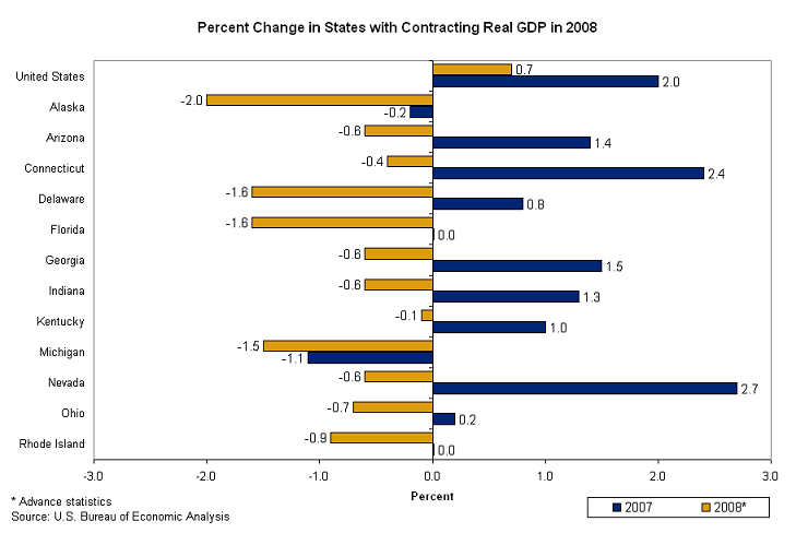 Percent change in states with contracting real GDP in 2008