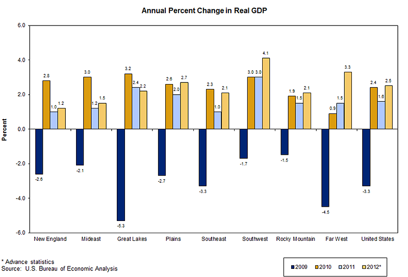Chart 2, annual percent change in real GDP by region